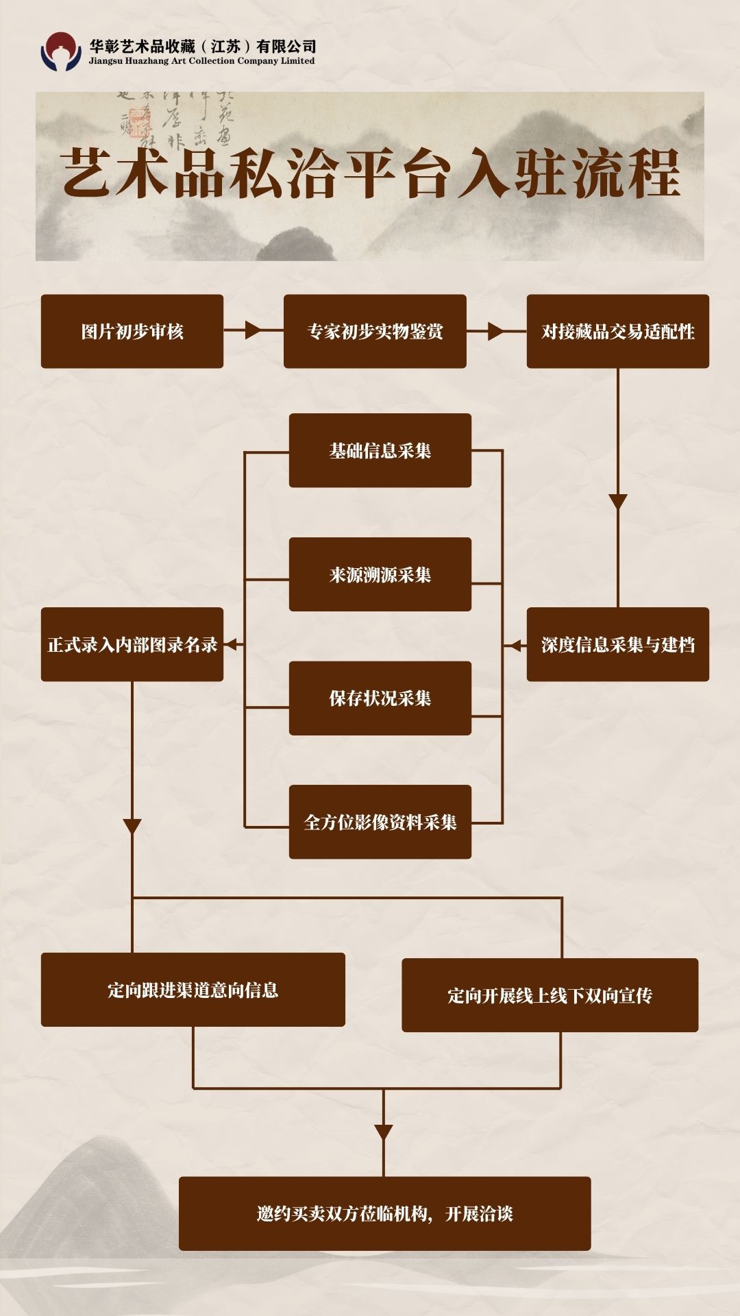 艺术品私下平台入驻流程.jpg